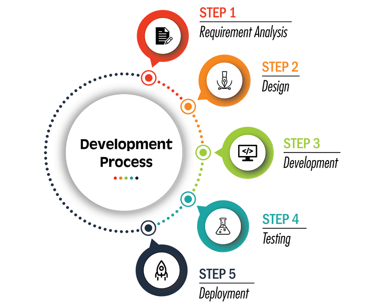WHMCS Development Process: Requirement Analysis, Design, Development, Testing, and Deployment